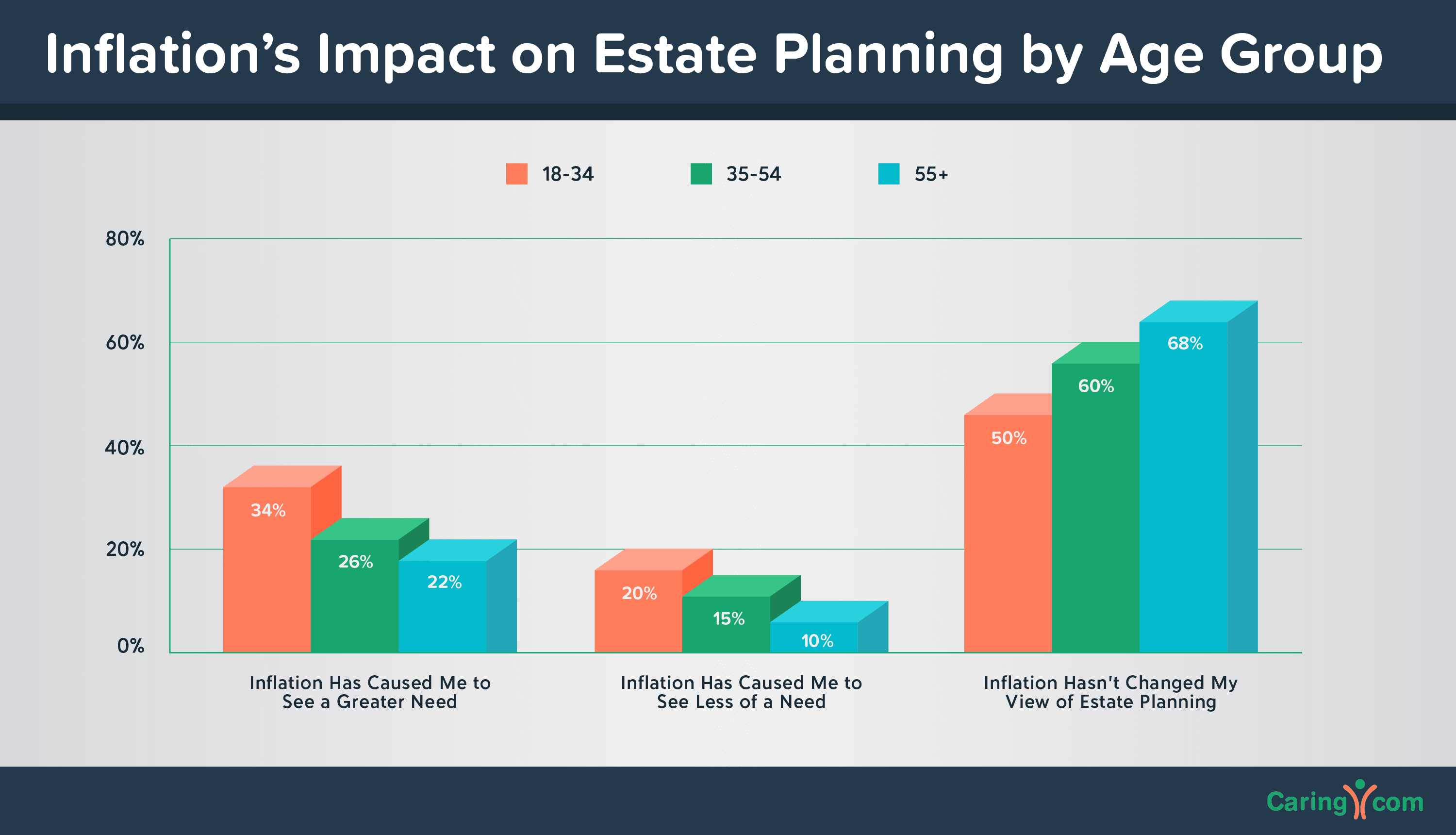 Half of Younger Americans Say Inflation Has Impacted Their Views on Estate Planning