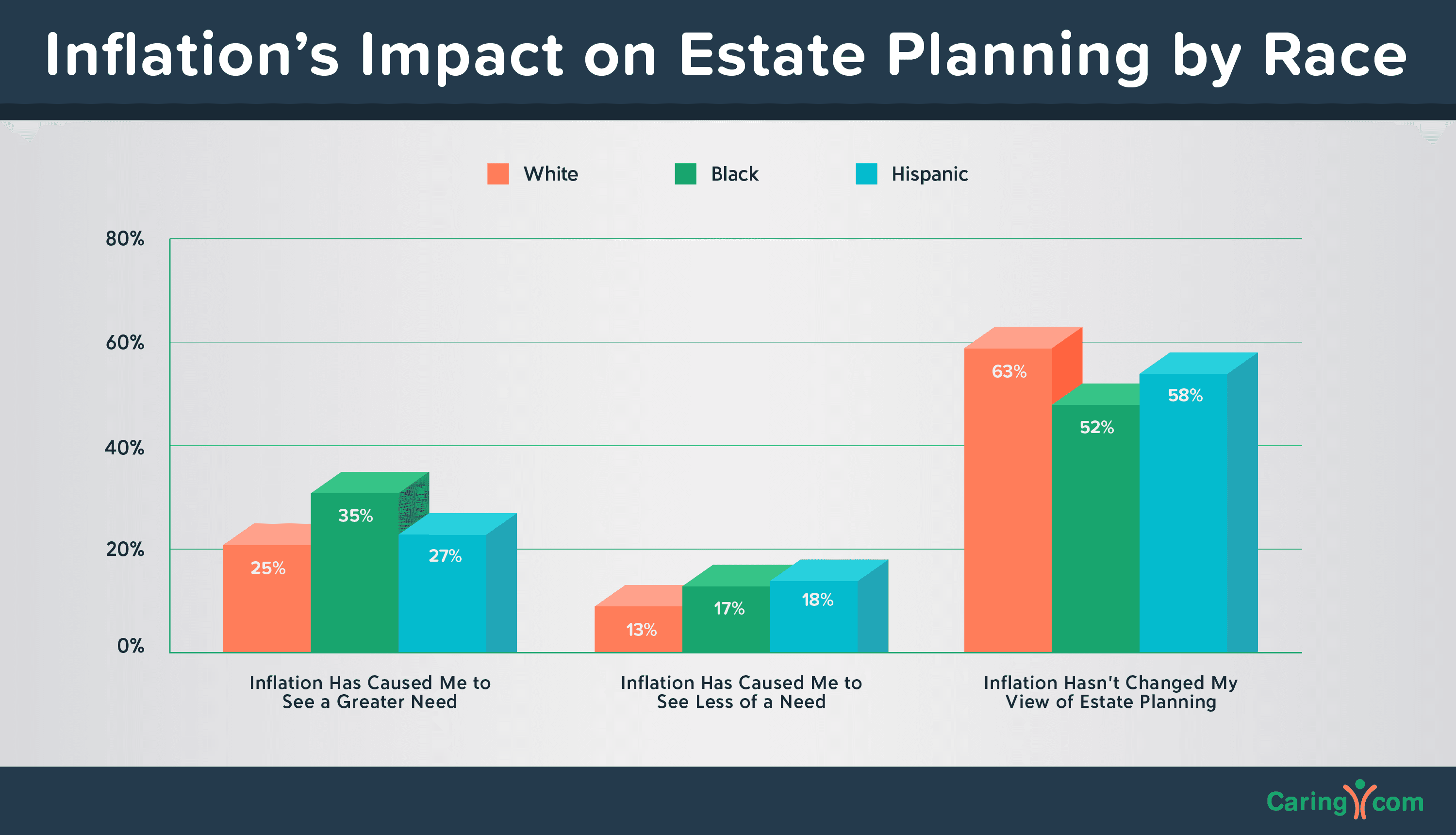 Black Americans 34% More Likely Than White Americans To Say that Inflation Has Impacted Their Views on Estate Planning