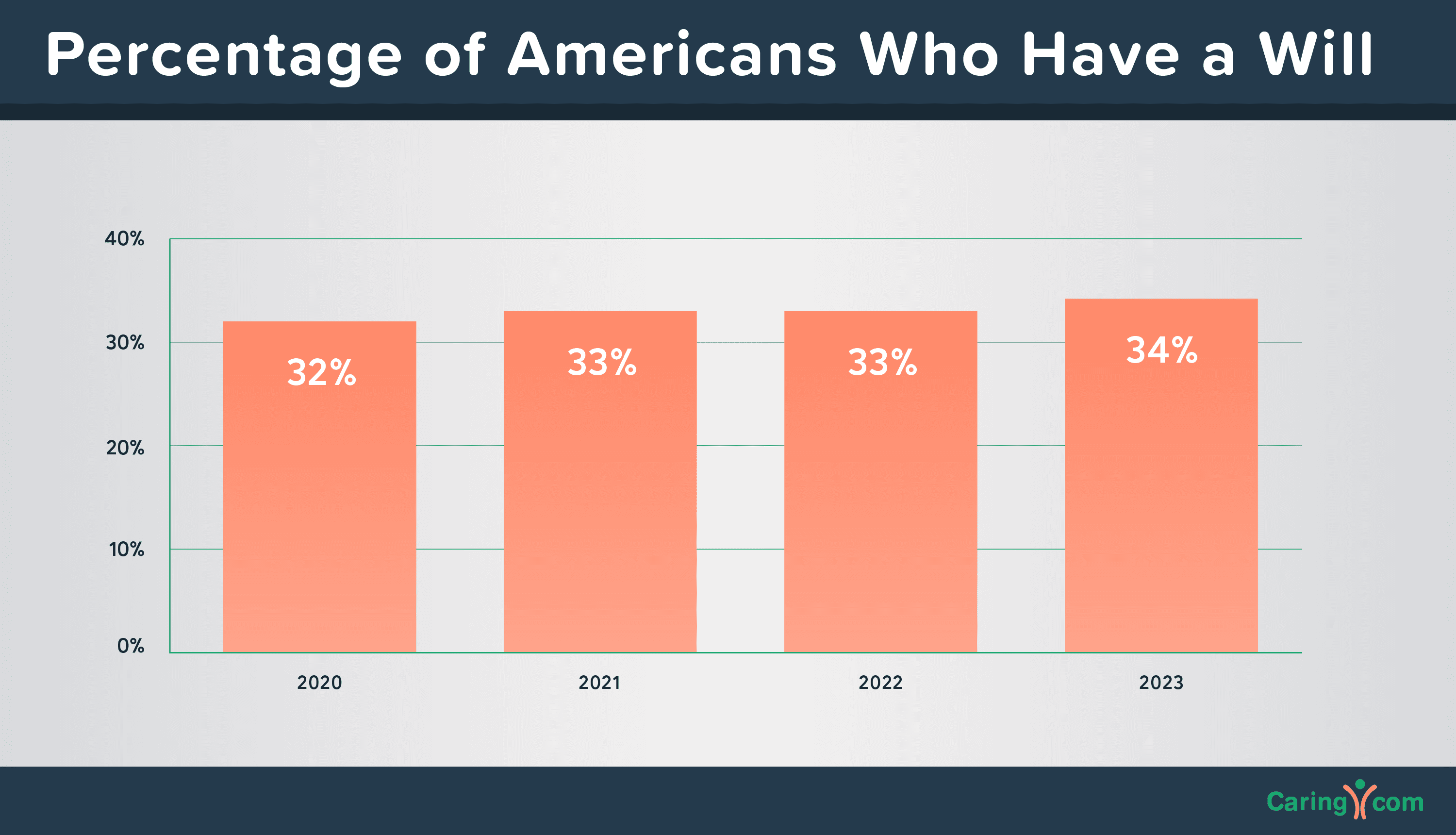 The Prevalence of Estate Planning in 2023