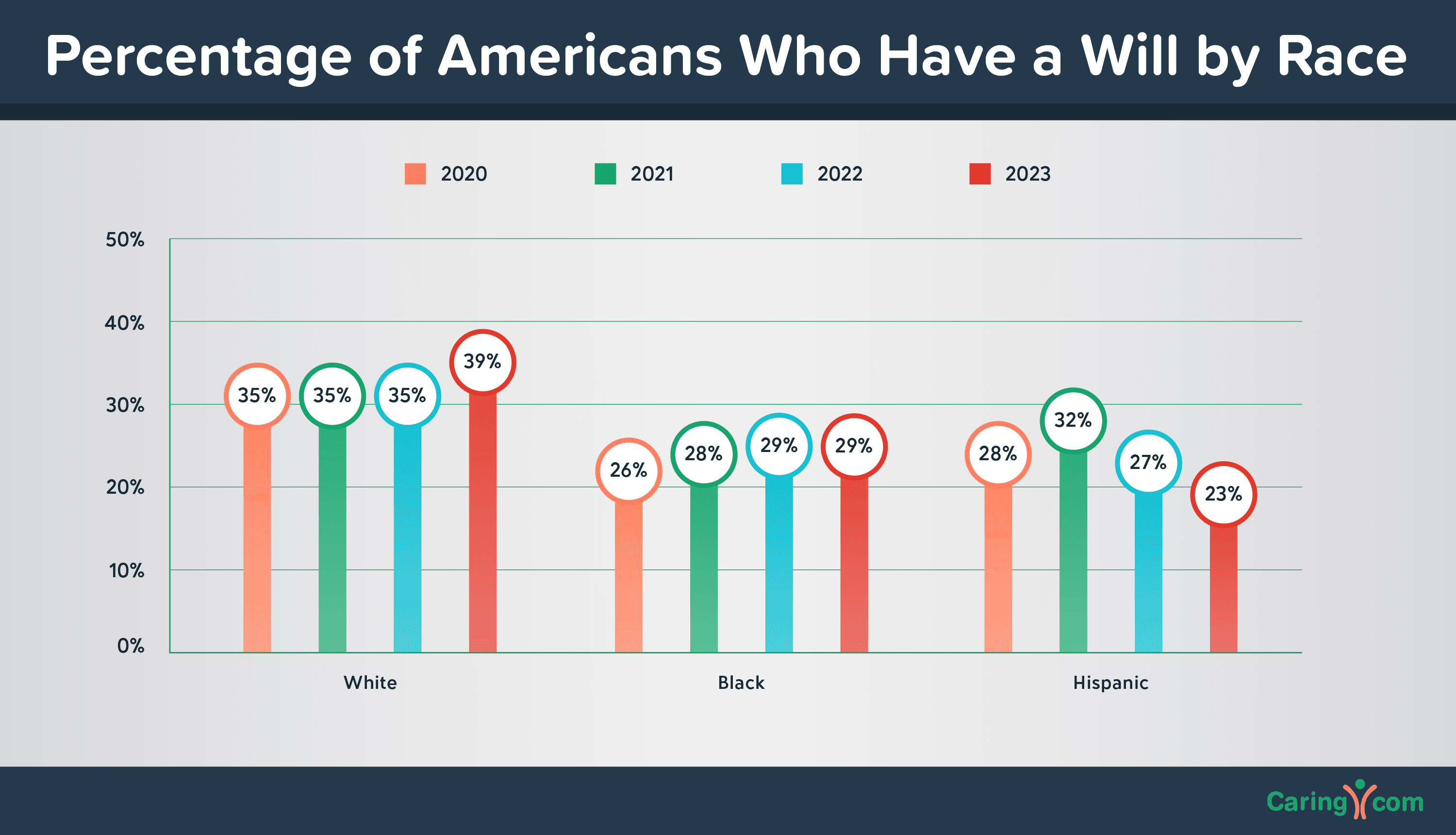 17% Fewer Hispanic Americans Have a Will Than in 2022