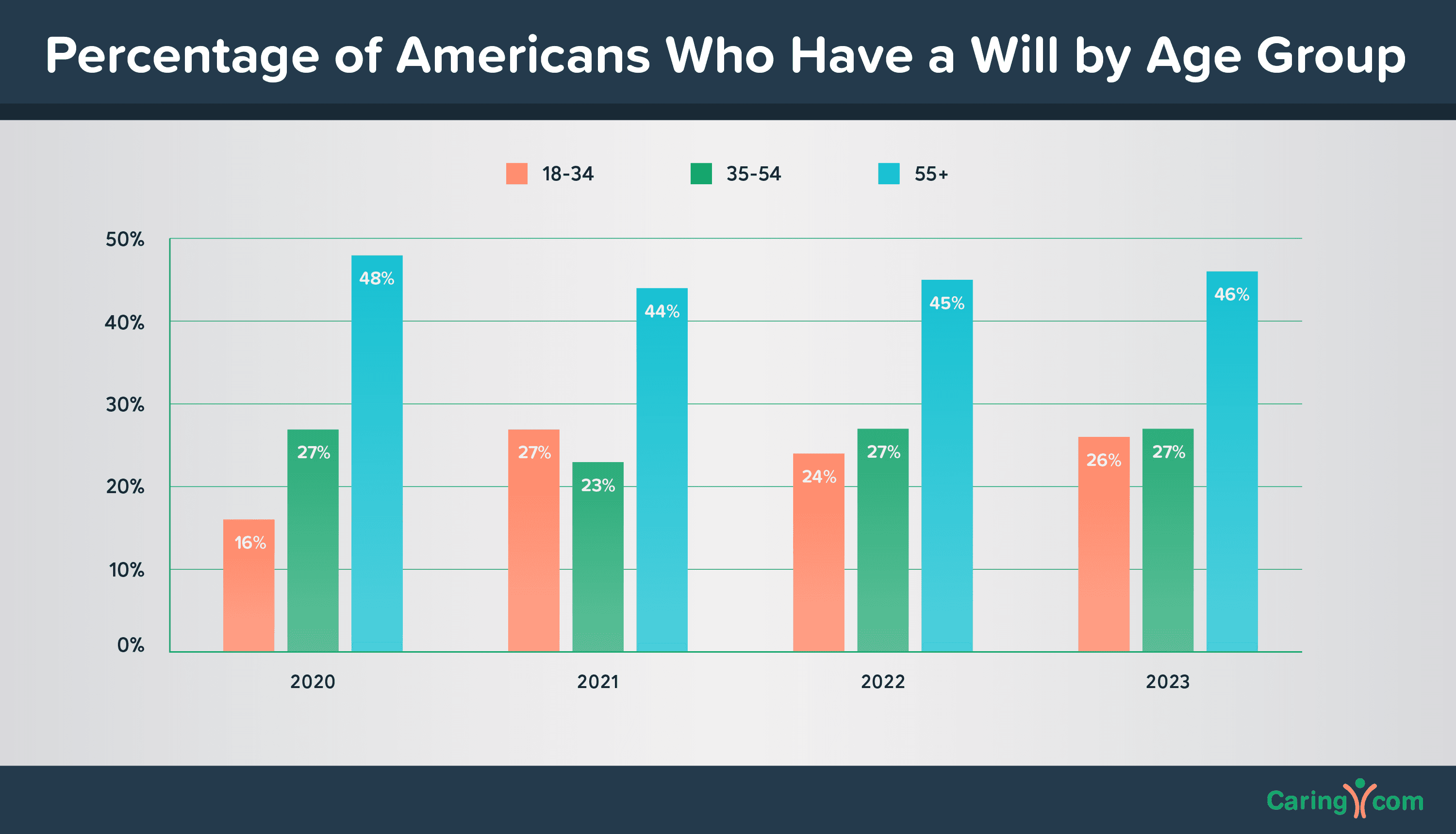 Young Adults Nearly as Likely to Have a Will as Middle-Aged Adults in 2023Â 