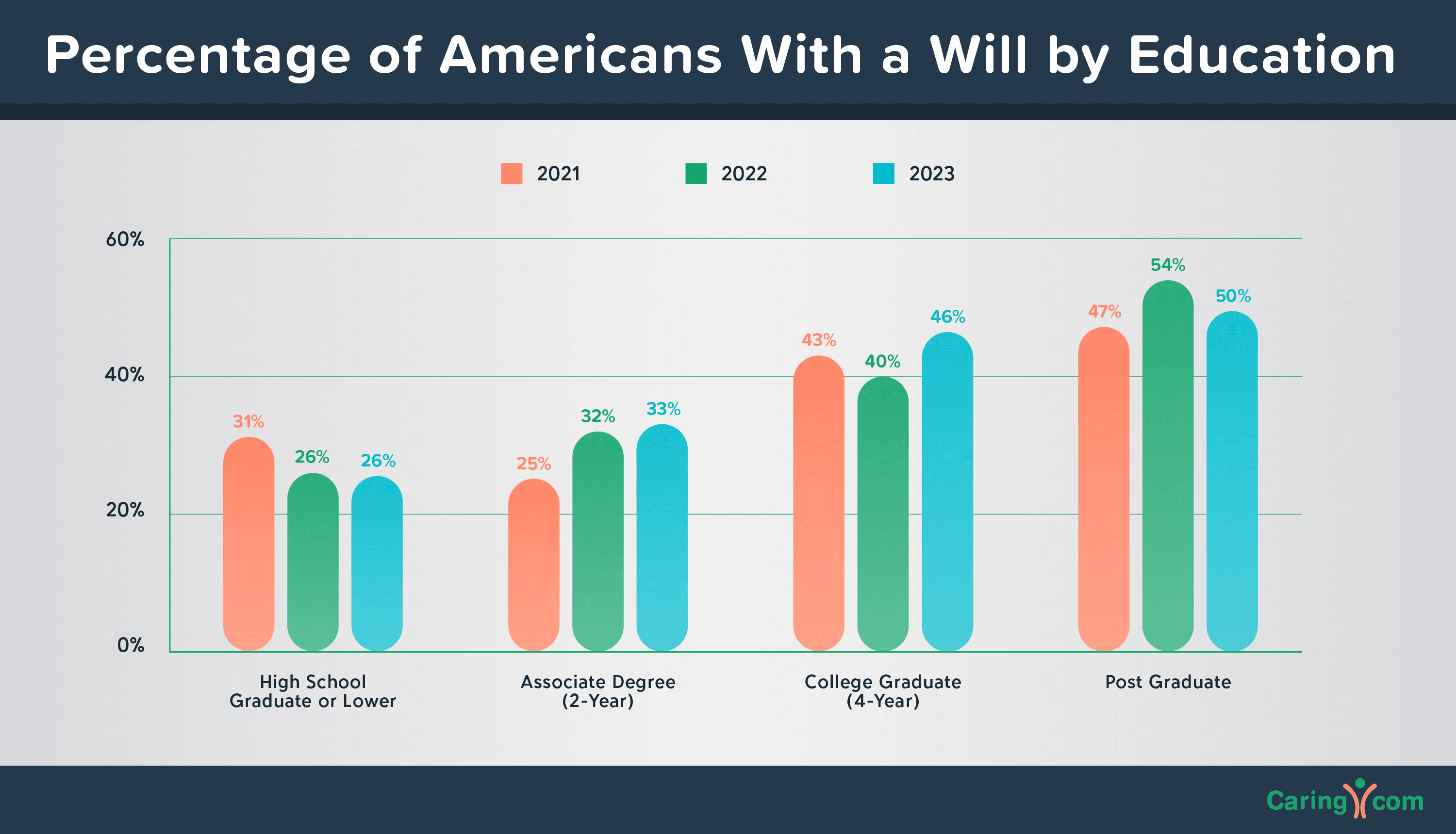 Americans With Postgraduate Degrees Are Less Likely To Have A Will in 2023 Than They Were in 2022