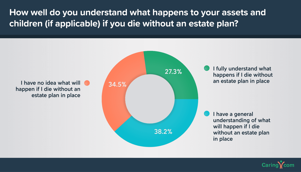 How well do you understand what happens to your assets and children(if applicable) if you die without an estate plan?