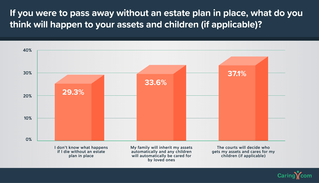 If you were to pass away without an estate plan in place, what do you think will happen to your assets and children (if applicable)?