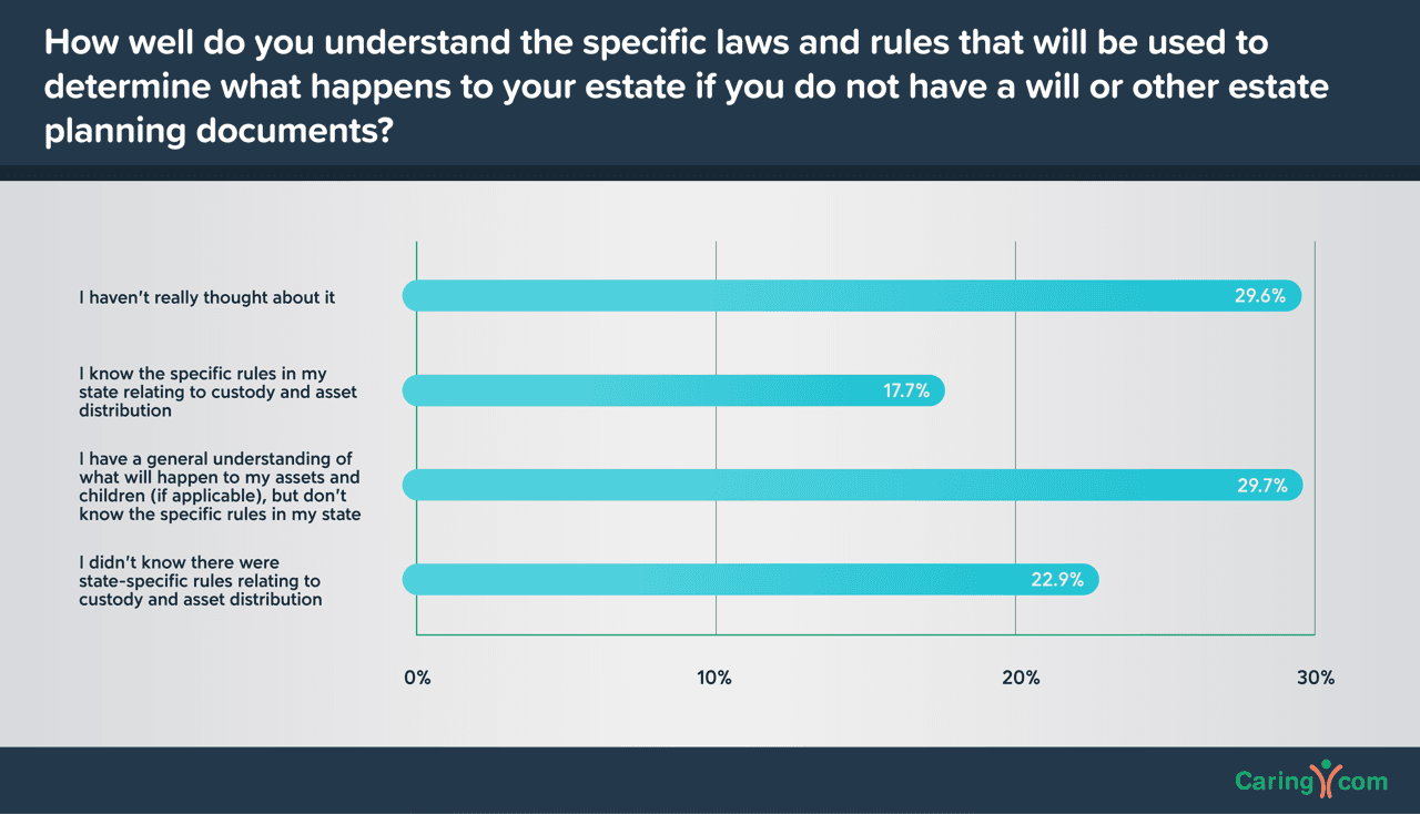 How well do you understand the specific laws and rules that will be used to determine what happens to your estate if you do not have a will or other estate planning documents?