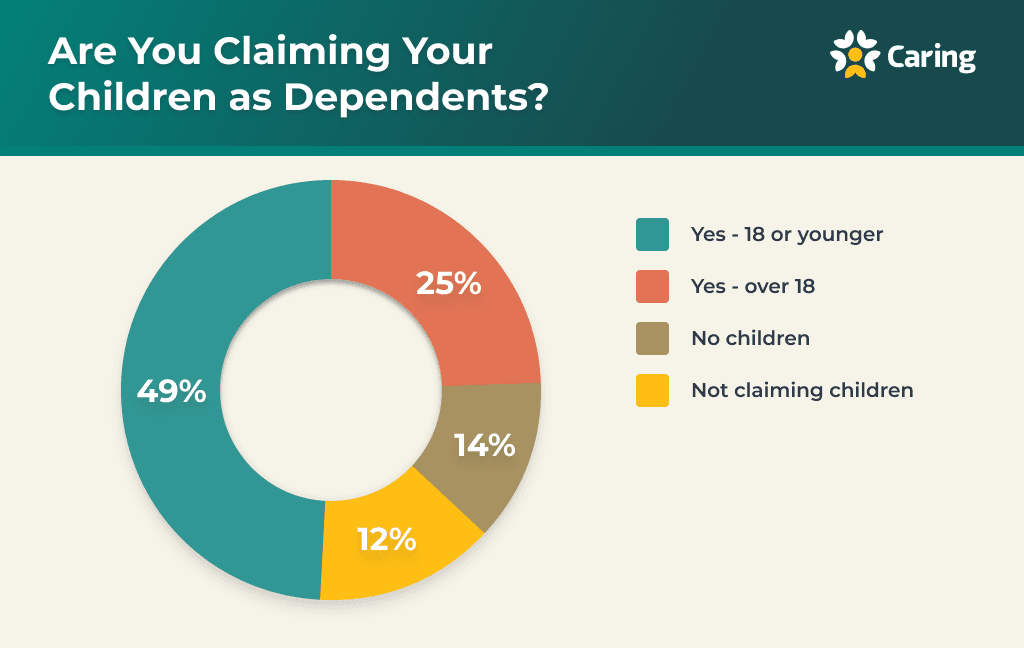 Claiming your children as dependents